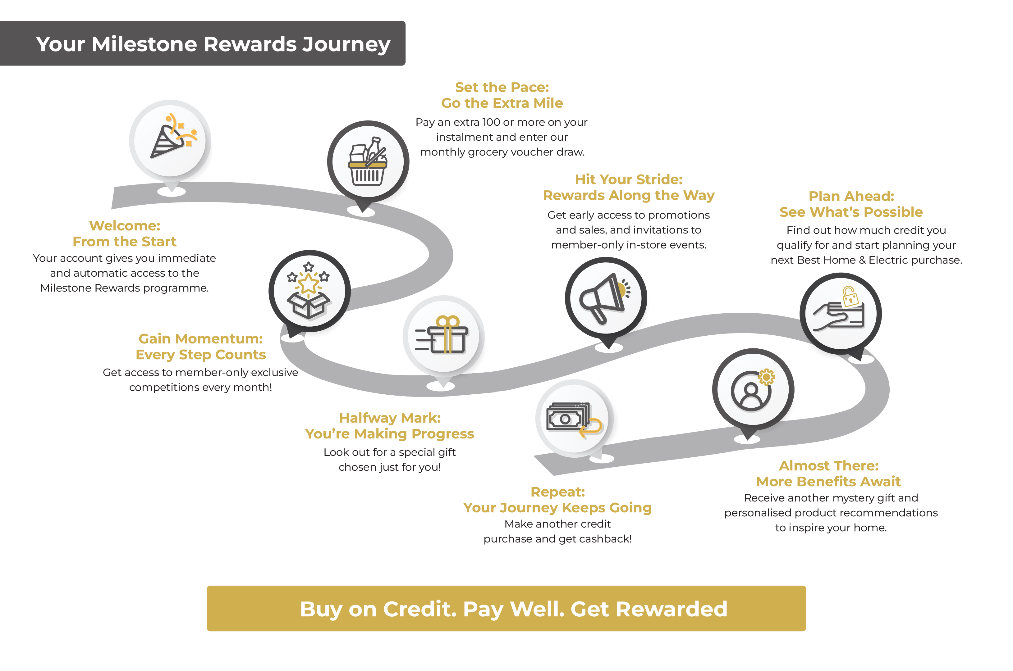 Your Credit Journey